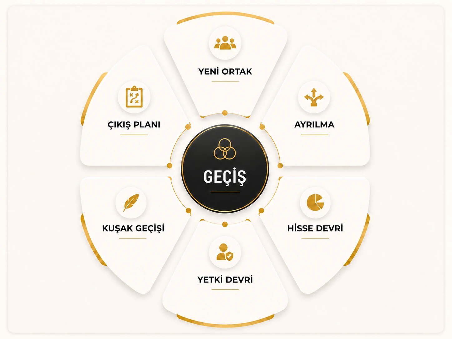 Ortaklıkta değişim, devir ve çıkış şeması
