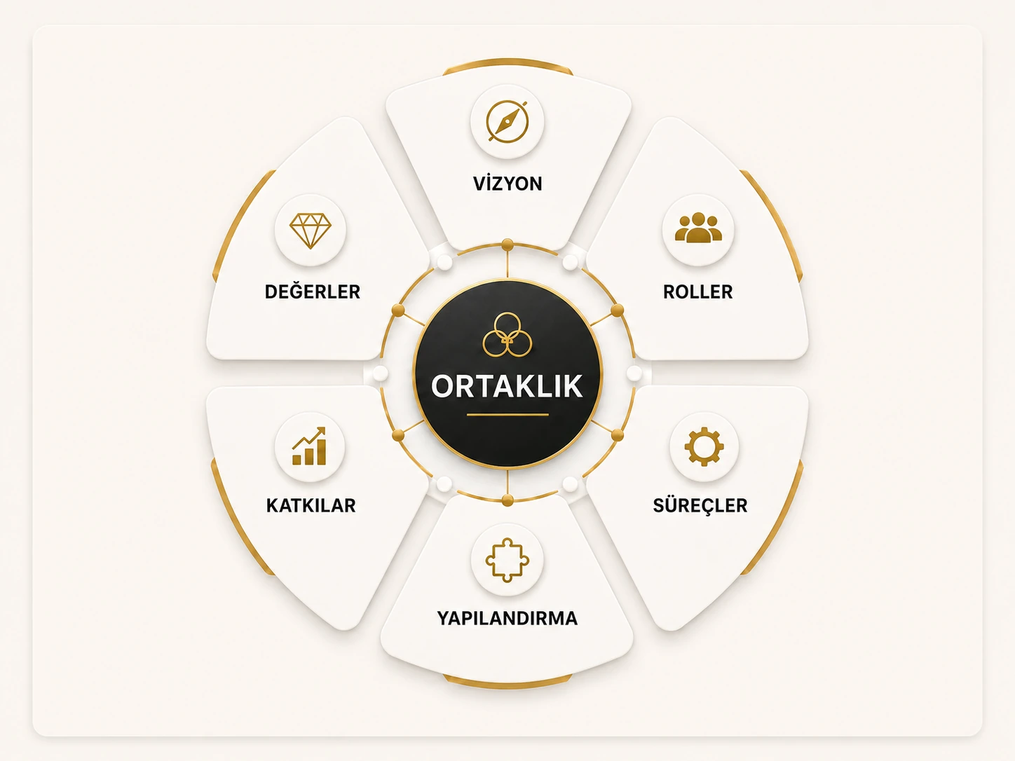 Ortaklık kurma ve yapılandırma şeması