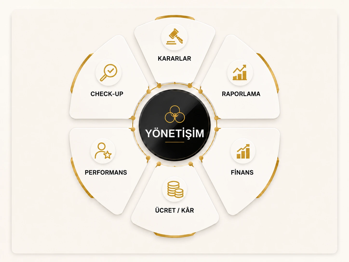Ortaklık yönetimi ve yönetişim şeması